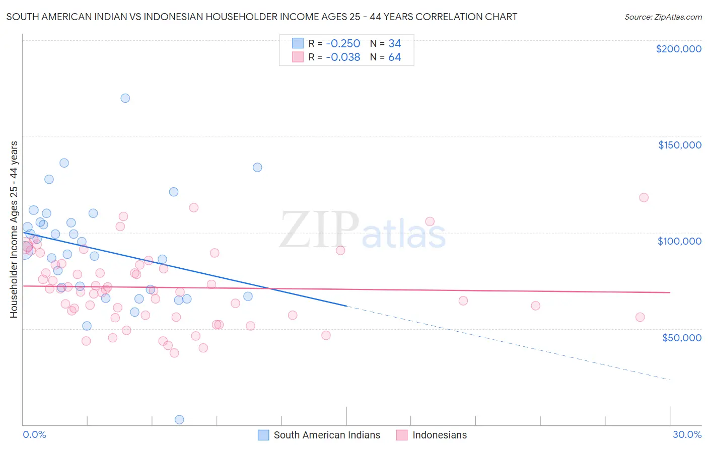 South American Indian vs Indonesian Householder Income Ages 25 - 44 years