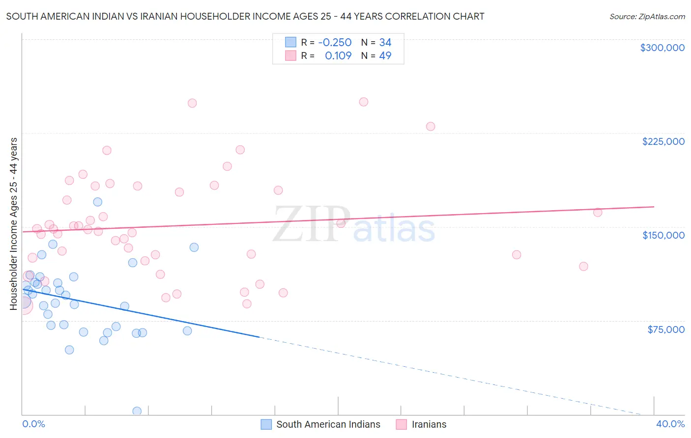 South American Indian vs Iranian Householder Income Ages 25 - 44 years