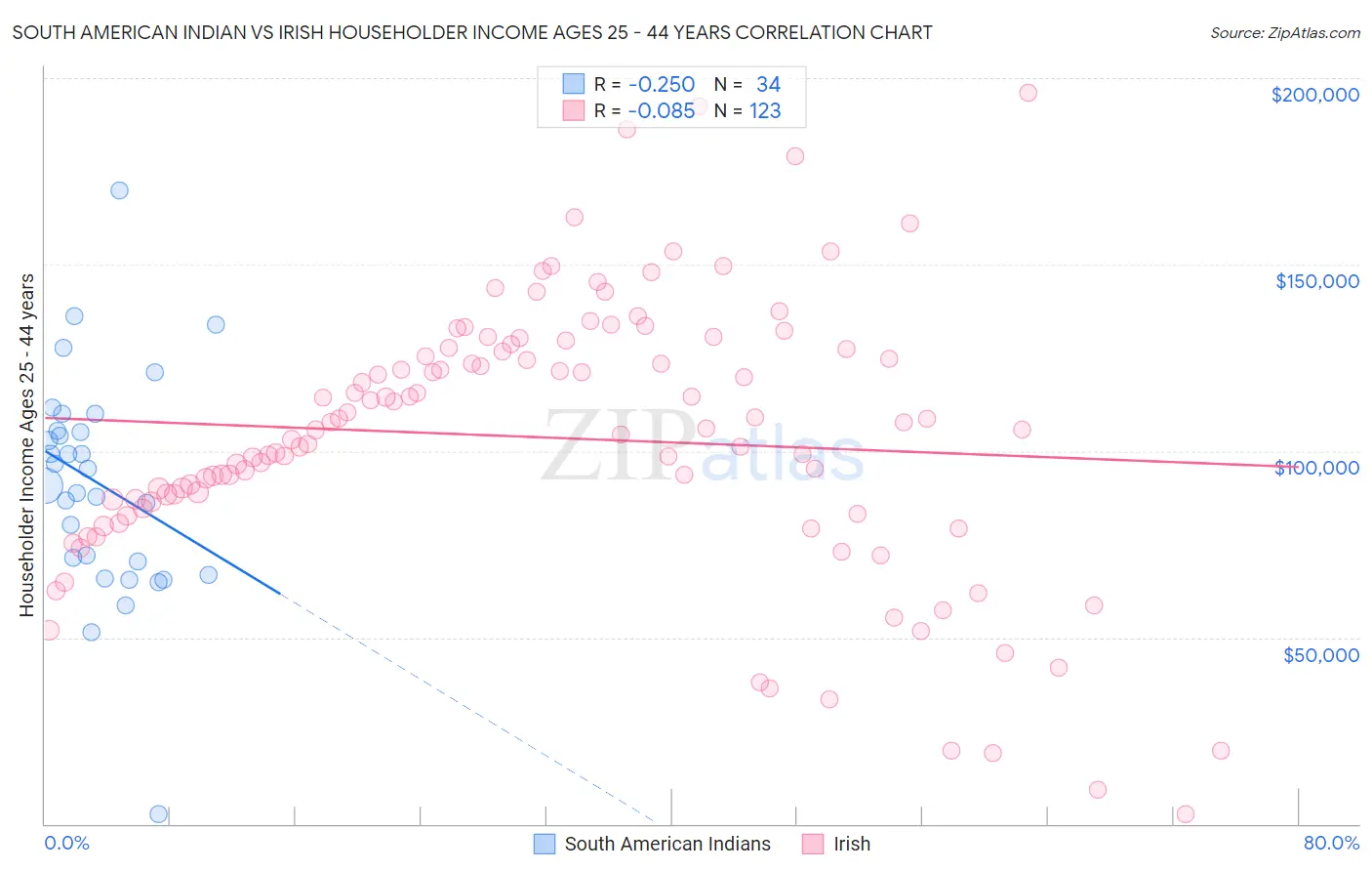 South American Indian vs Irish Householder Income Ages 25 - 44 years