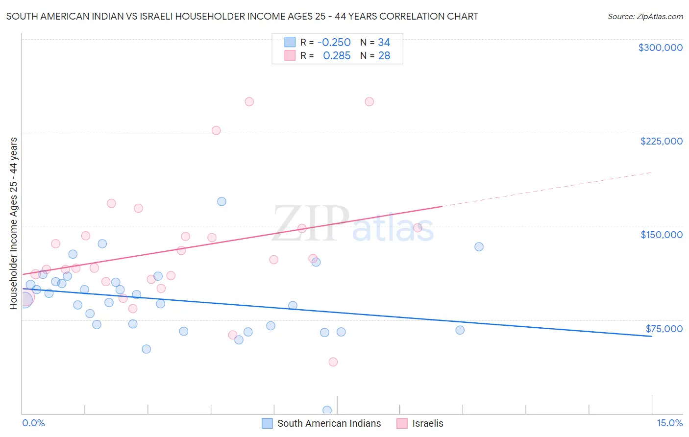 South American Indian vs Israeli Householder Income Ages 25 - 44 years