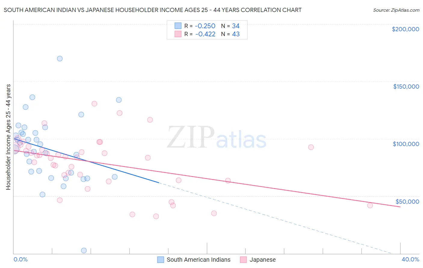 South American Indian vs Japanese Householder Income Ages 25 - 44 years