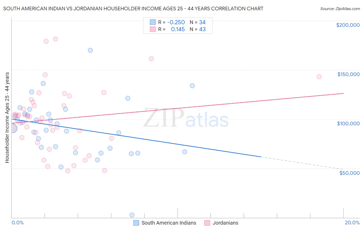 South American Indian vs Jordanian Householder Income Ages 25 - 44 years