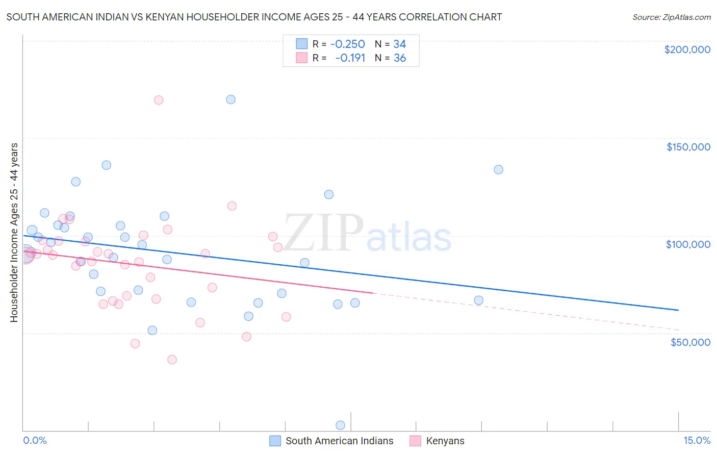 South American Indian vs Kenyan Householder Income Ages 25 - 44 years