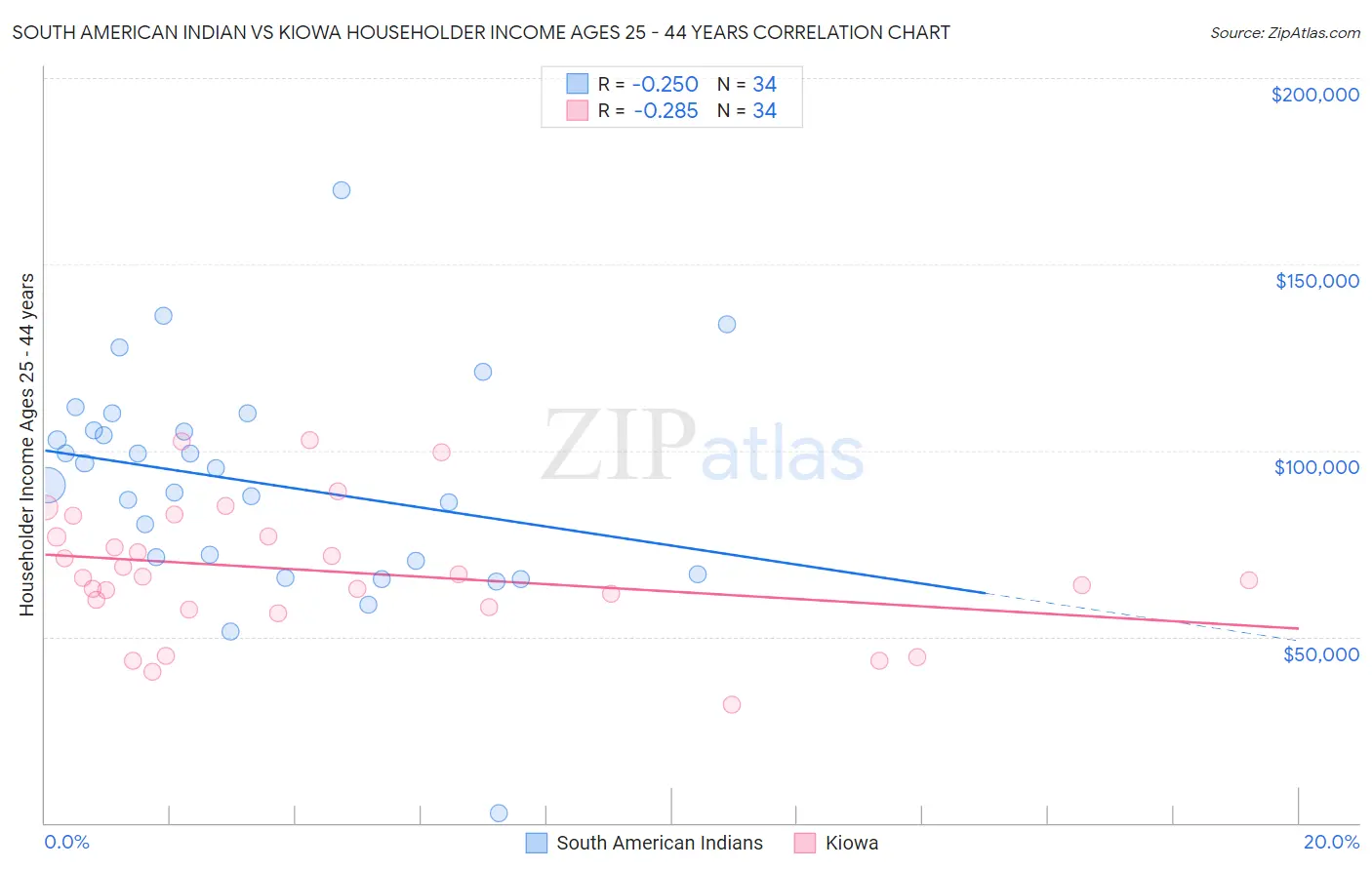 South American Indian vs Kiowa Householder Income Ages 25 - 44 years