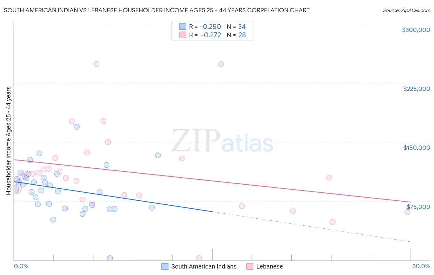 South American Indian vs Lebanese Householder Income Ages 25 - 44 years