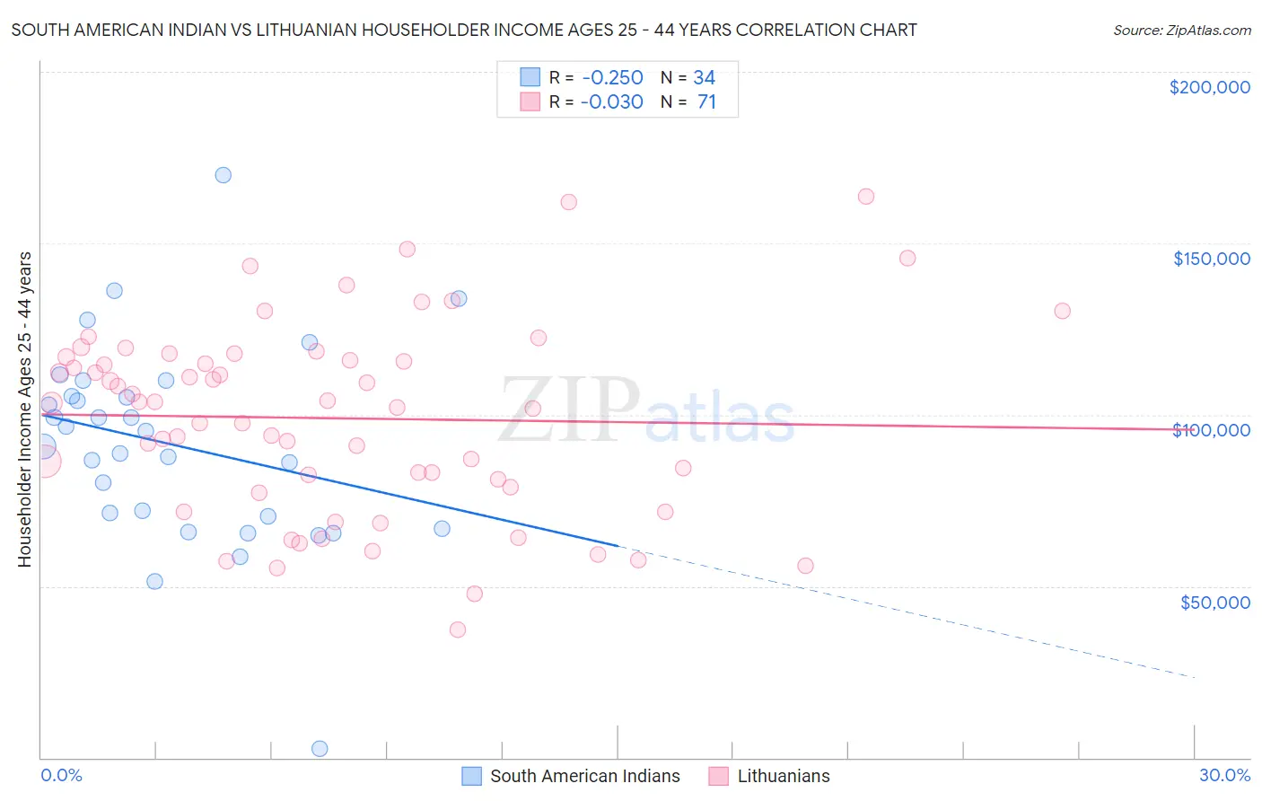 South American Indian vs Lithuanian Householder Income Ages 25 - 44 years