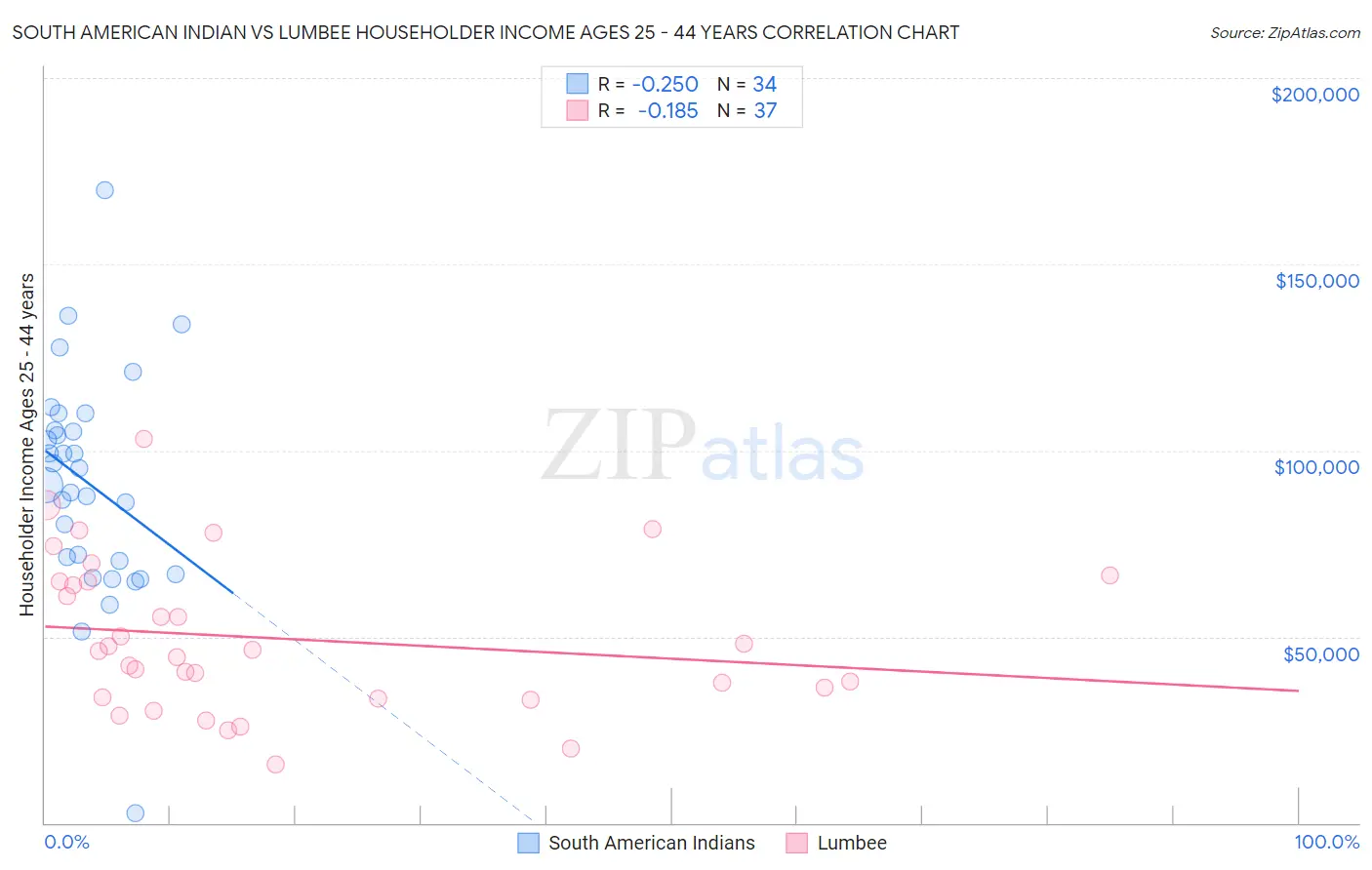 South American Indian vs Lumbee Householder Income Ages 25 - 44 years