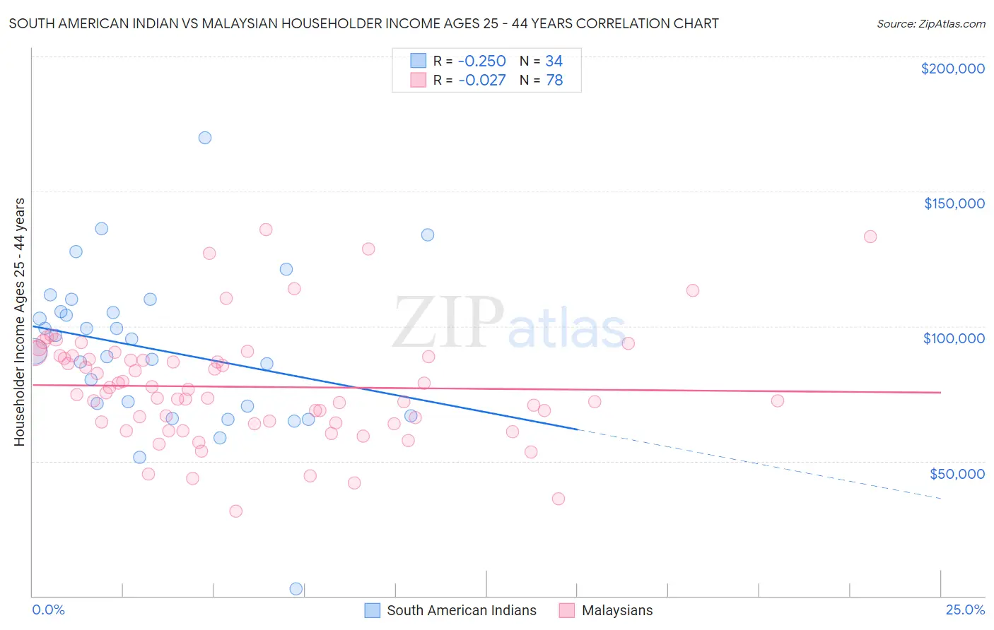 South American Indian vs Malaysian Householder Income Ages 25 - 44 years