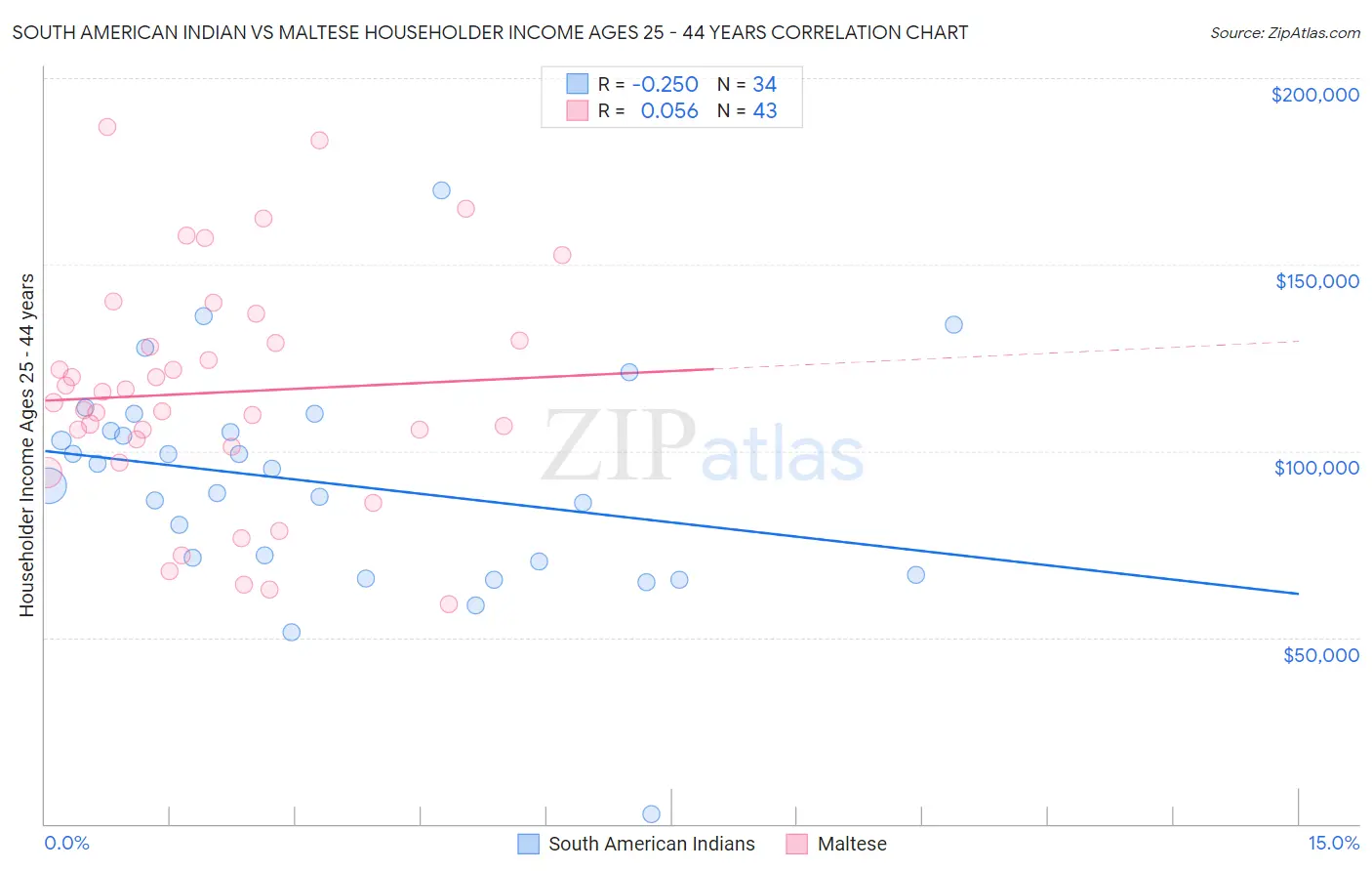 South American Indian vs Maltese Householder Income Ages 25 - 44 years
