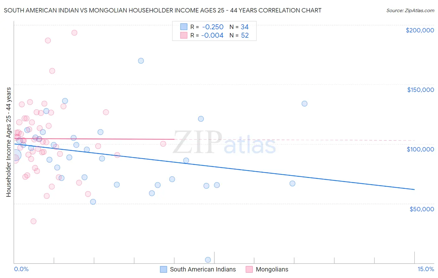 South American Indian vs Mongolian Householder Income Ages 25 - 44 years