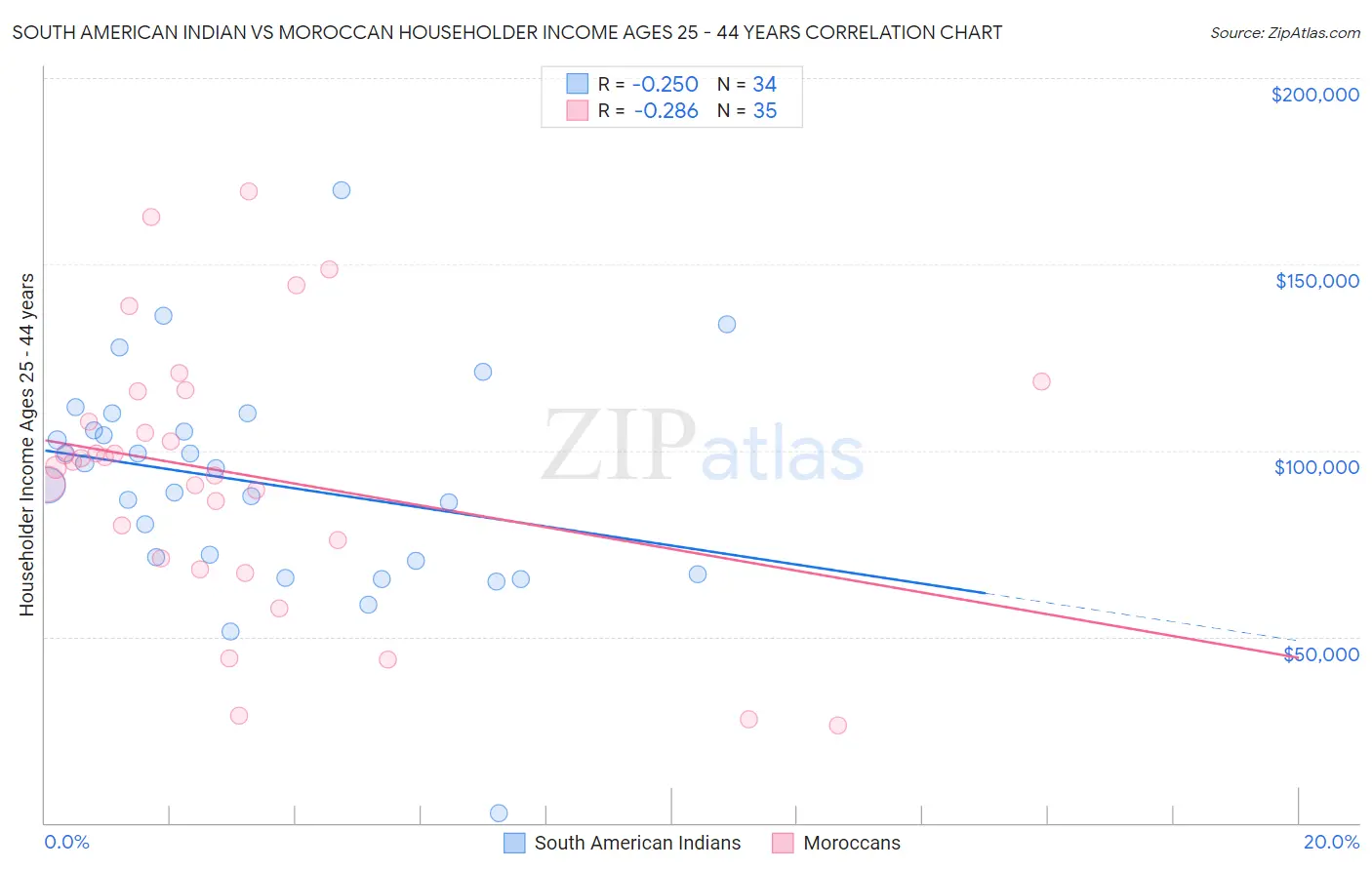 South American Indian vs Moroccan Householder Income Ages 25 - 44 years