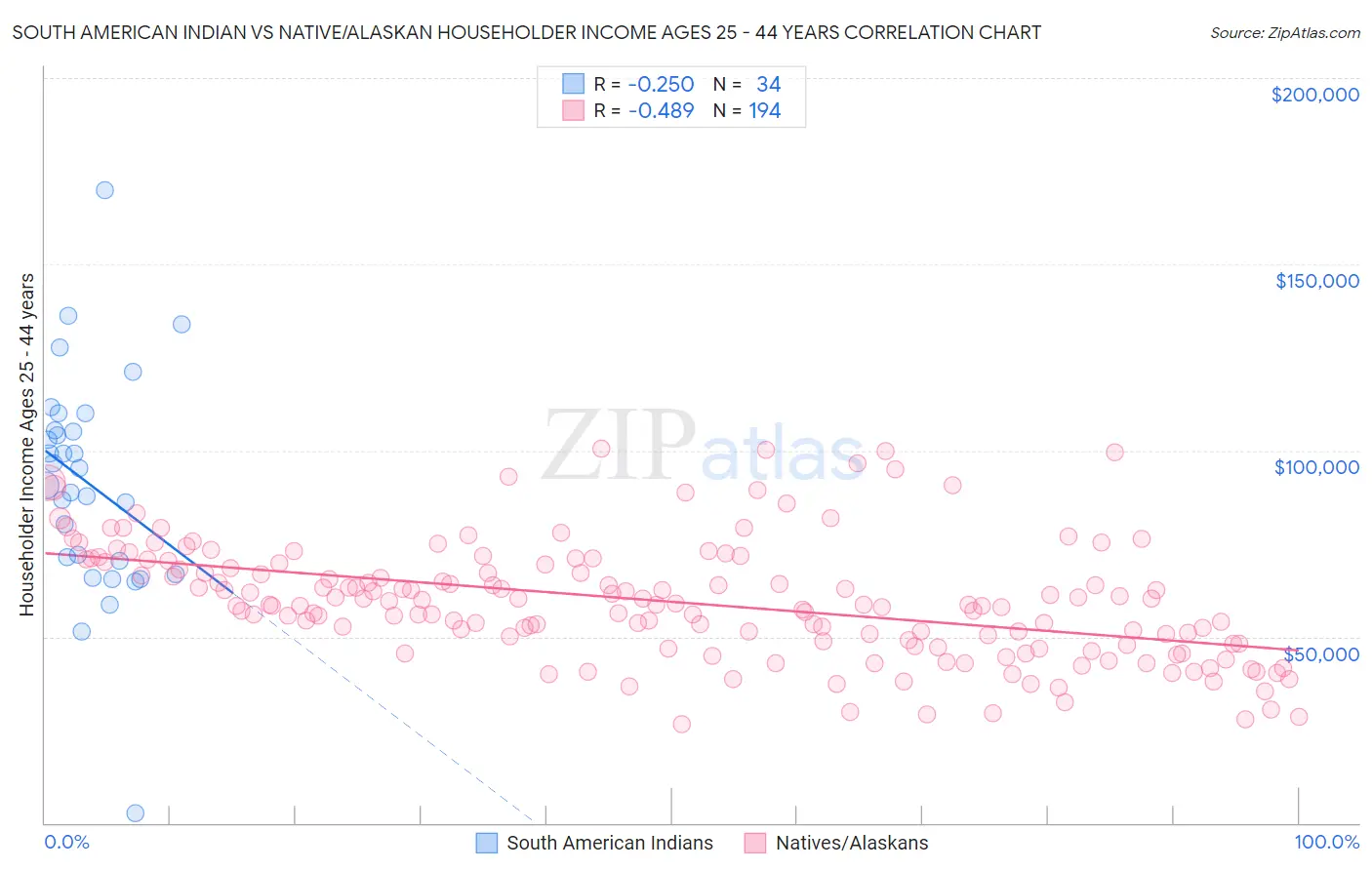 South American Indian vs Native/Alaskan Householder Income Ages 25 - 44 years
