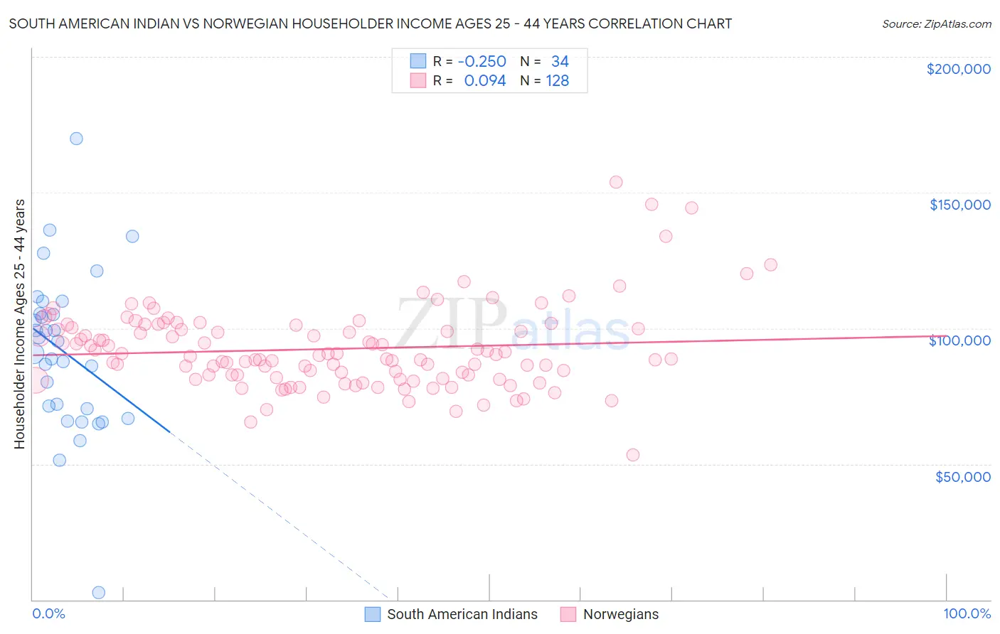 South American Indian vs Norwegian Householder Income Ages 25 - 44 years