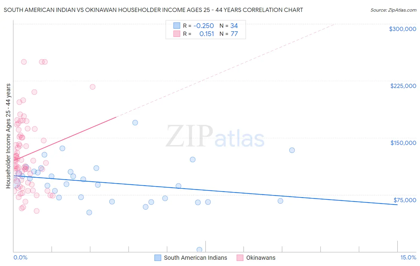 South American Indian vs Okinawan Householder Income Ages 25 - 44 years