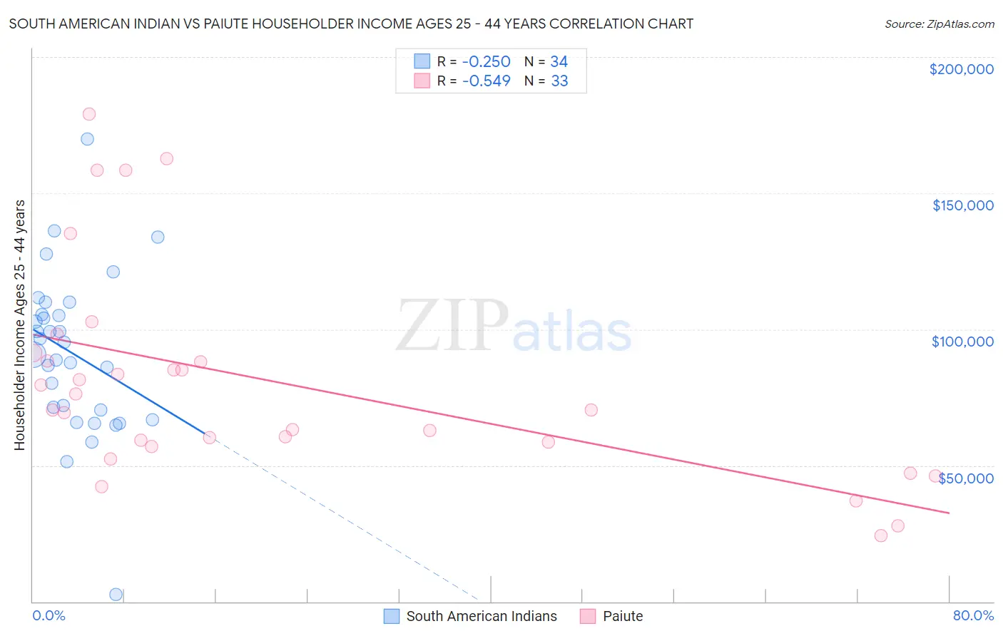 South American Indian vs Paiute Householder Income Ages 25 - 44 years