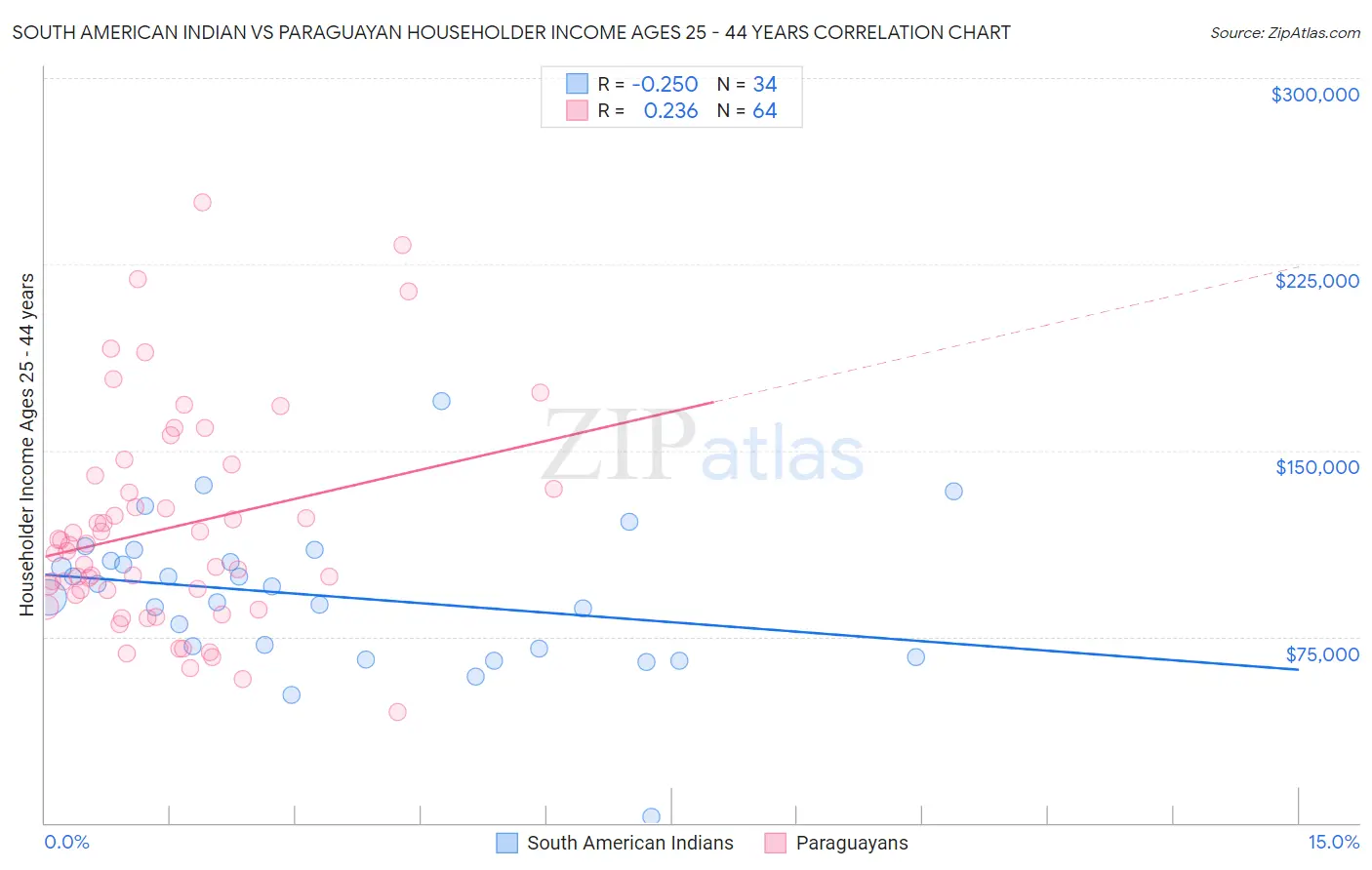 South American Indian vs Paraguayan Householder Income Ages 25 - 44 years