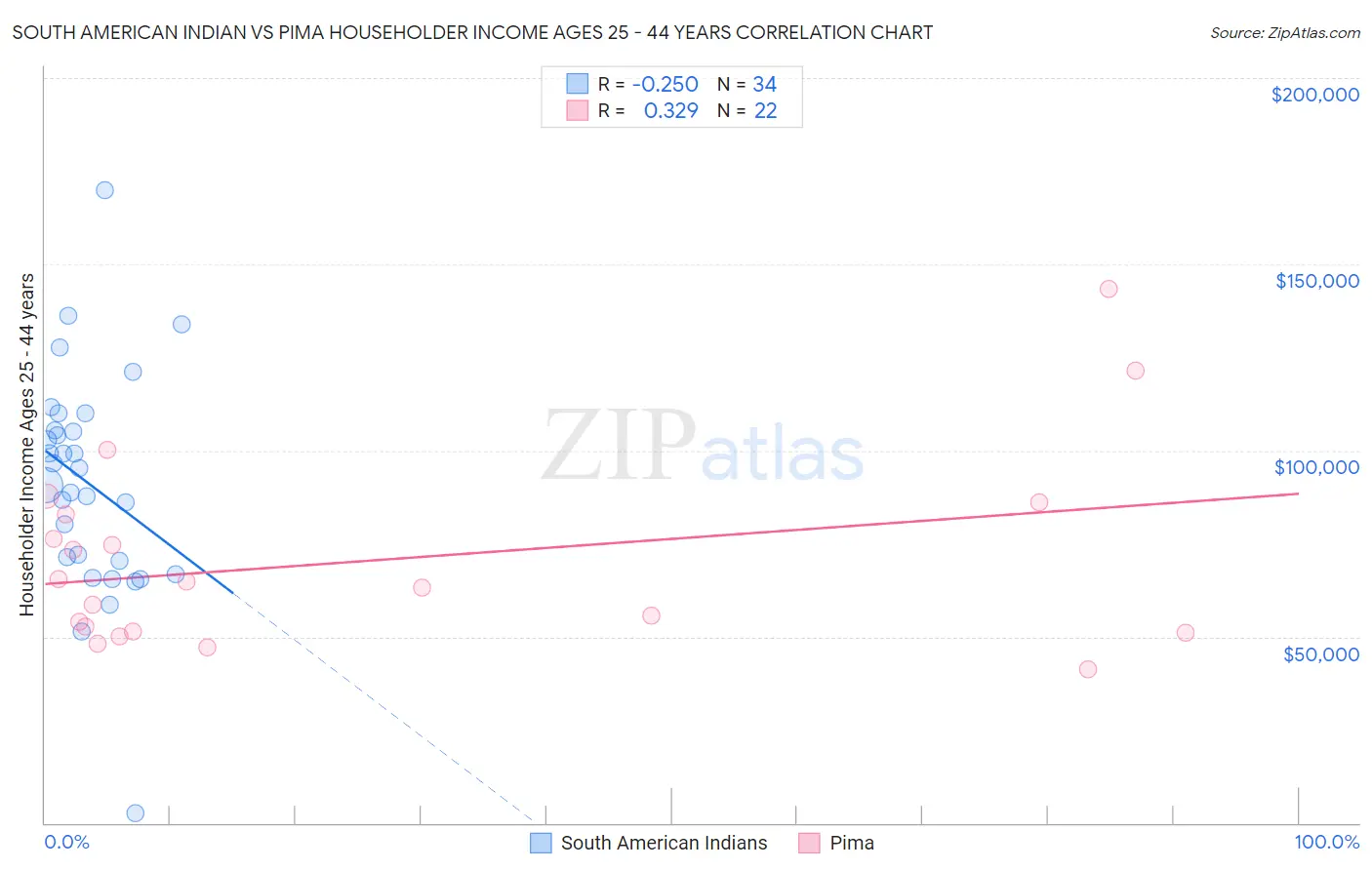South American Indian vs Pima Householder Income Ages 25 - 44 years