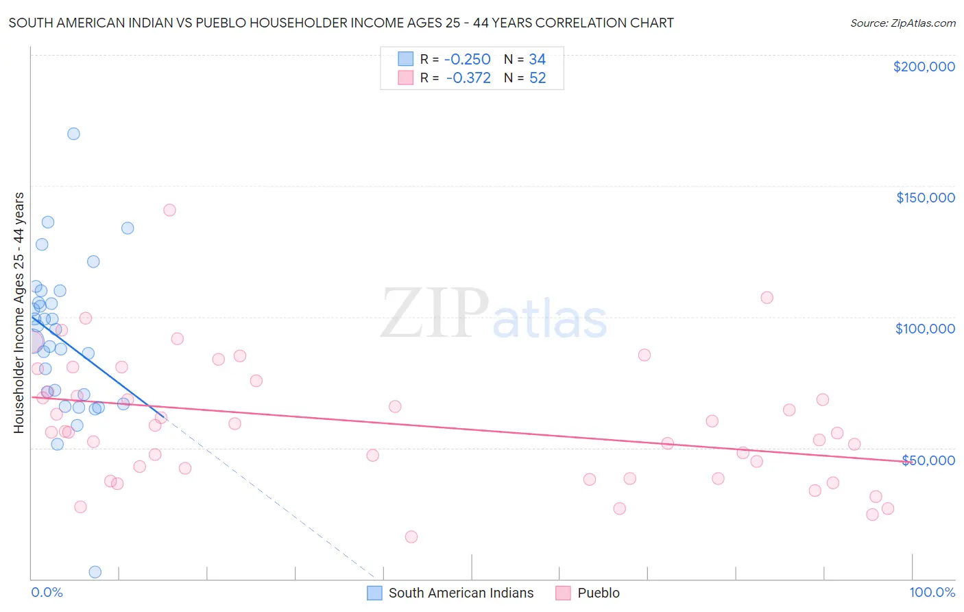 South American Indian vs Pueblo Householder Income Ages 25 - 44 years