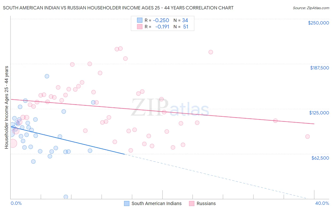 South American Indian vs Russian Householder Income Ages 25 - 44 years