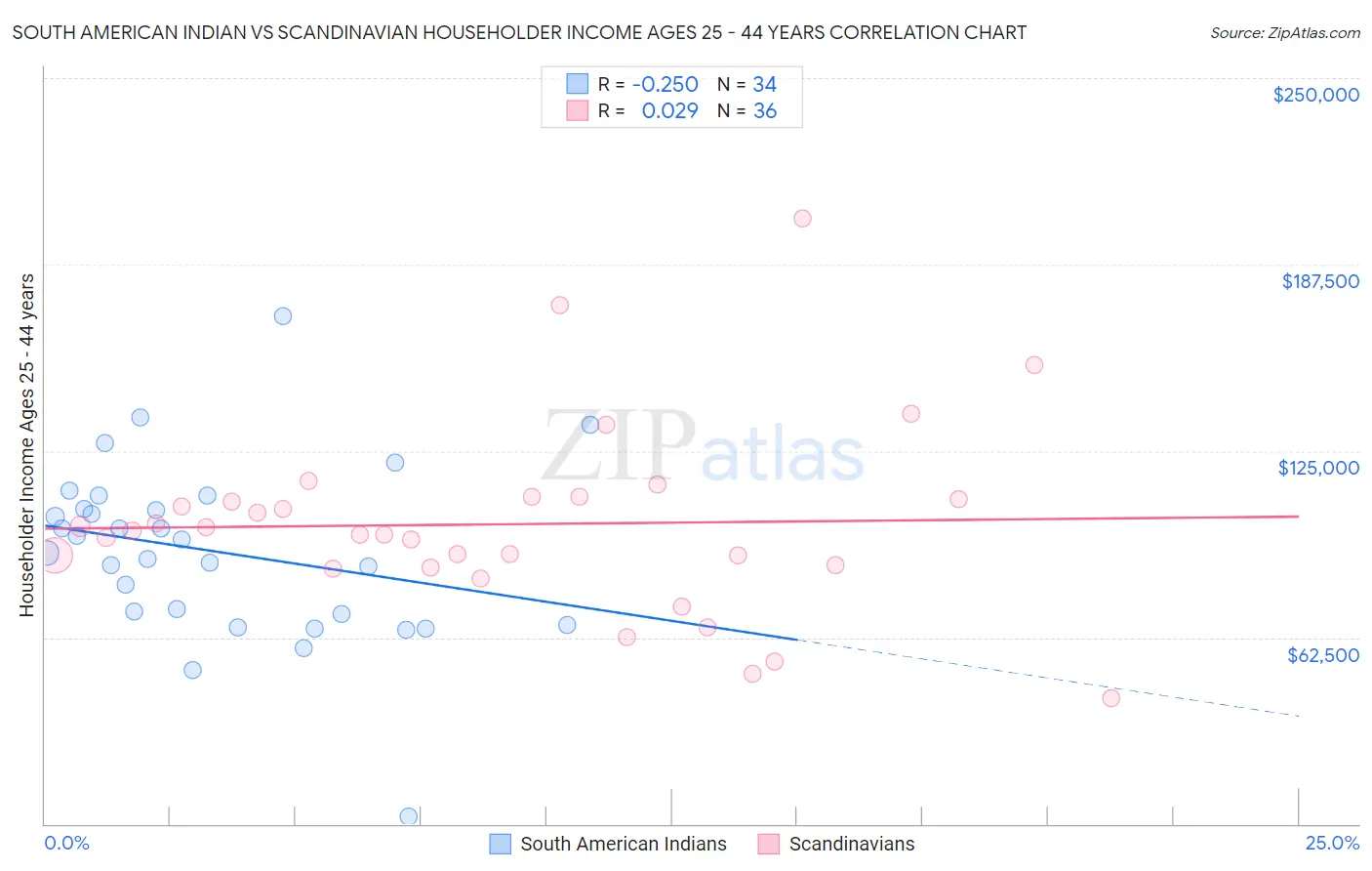 South American Indian vs Scandinavian Householder Income Ages 25 - 44 years