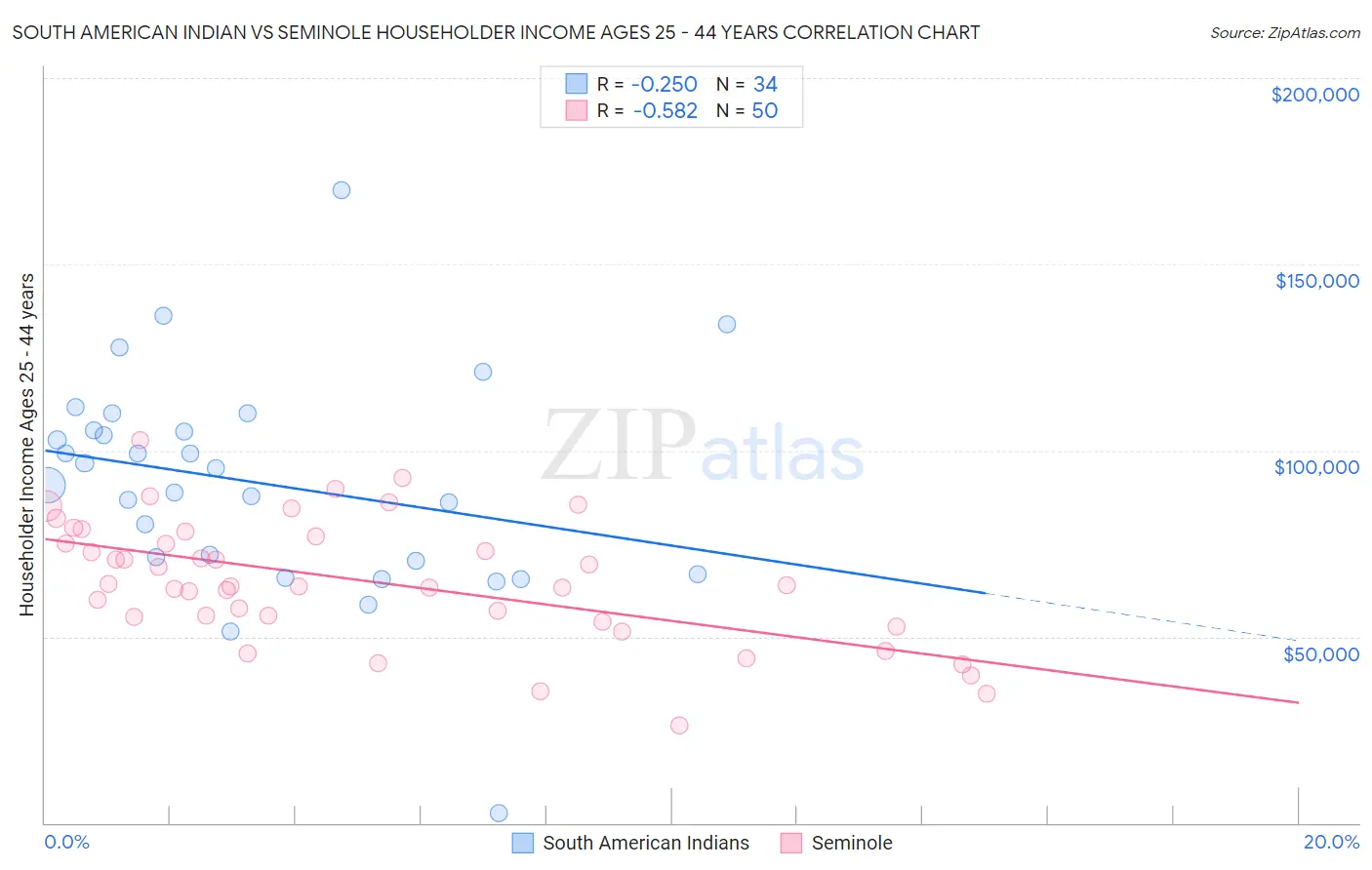 South American Indian vs Seminole Householder Income Ages 25 - 44 years