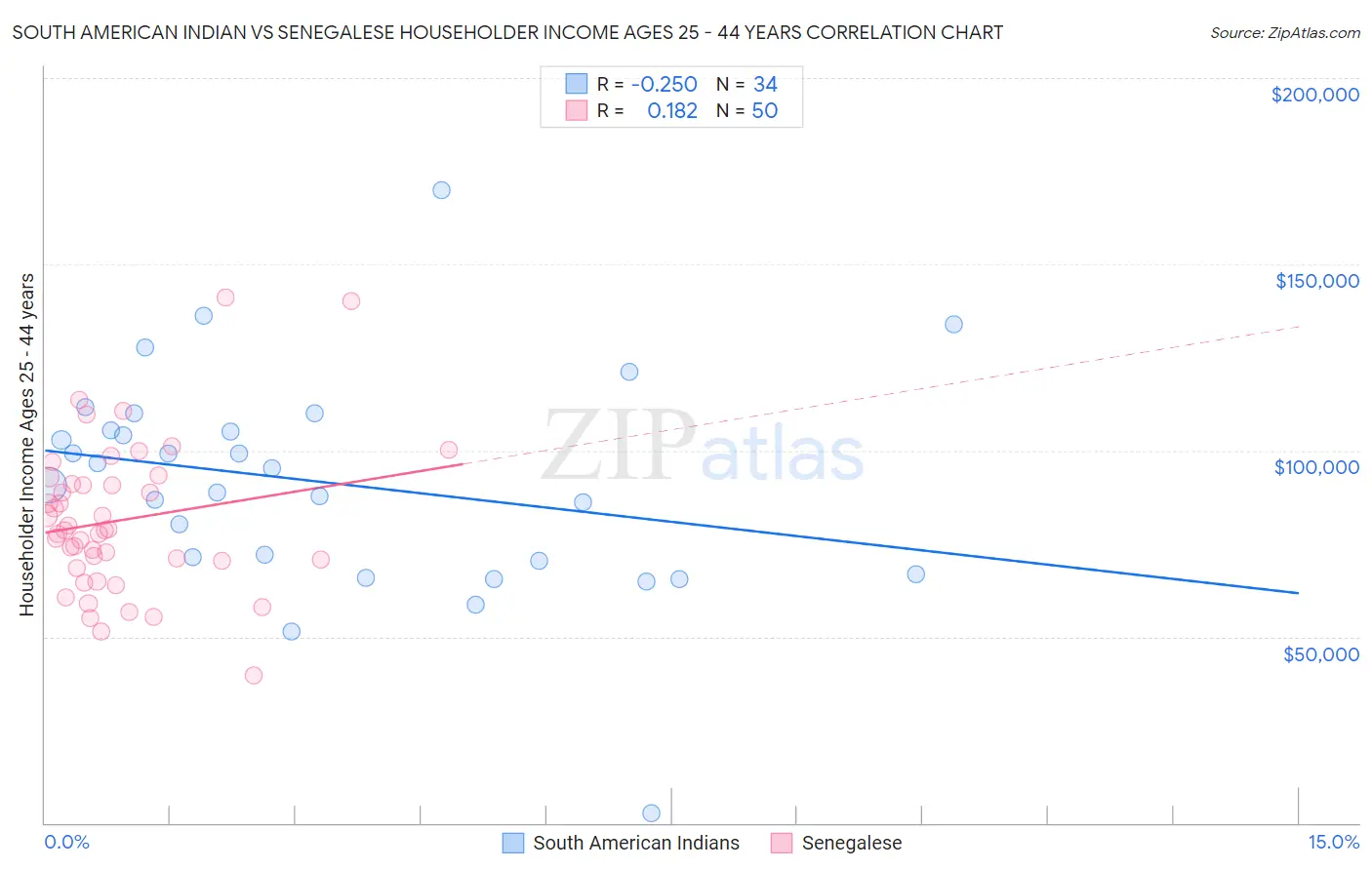 South American Indian vs Senegalese Householder Income Ages 25 - 44 years