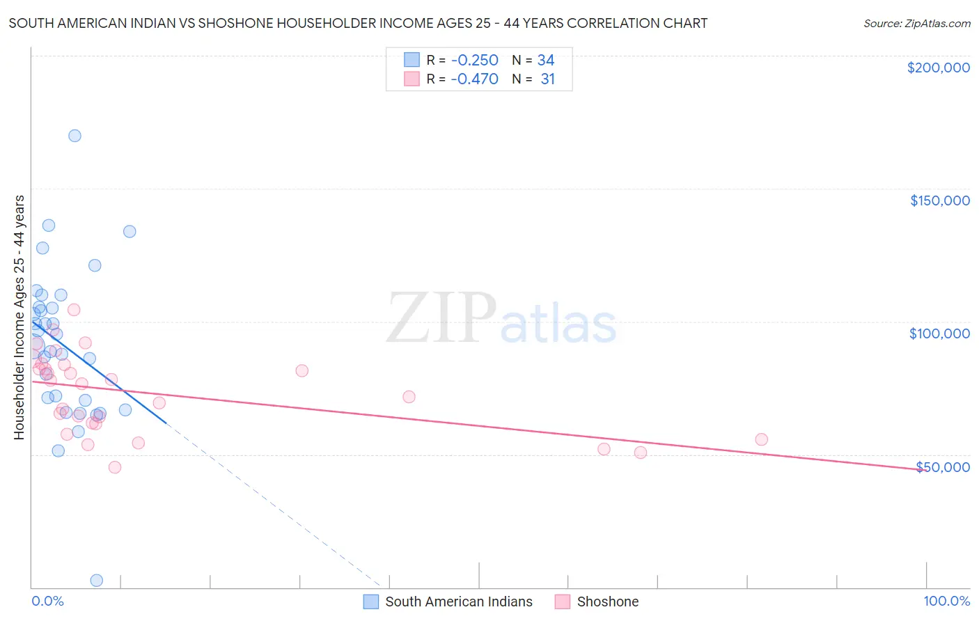 South American Indian vs Shoshone Householder Income Ages 25 - 44 years