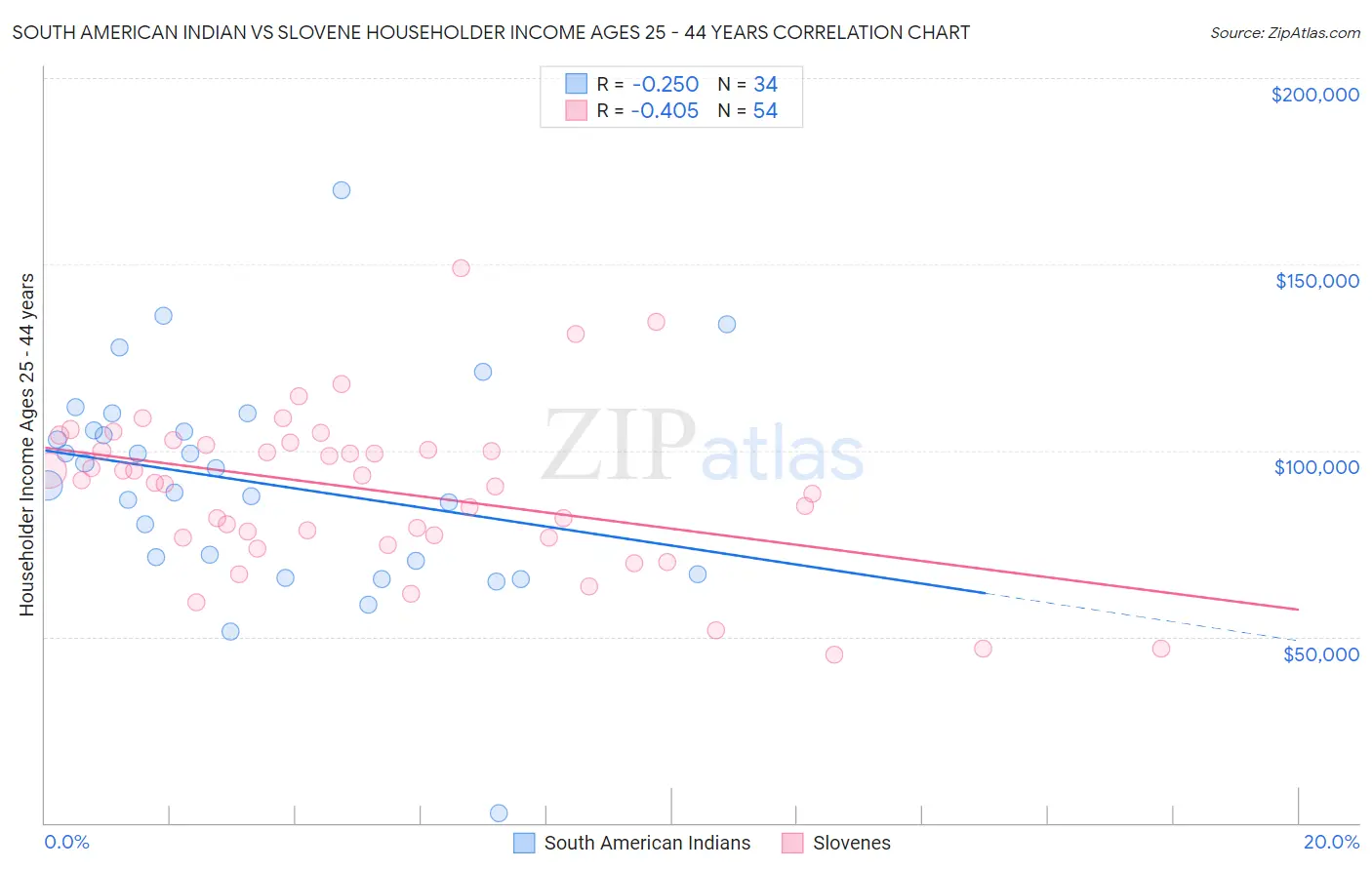 South American Indian vs Slovene Householder Income Ages 25 - 44 years
