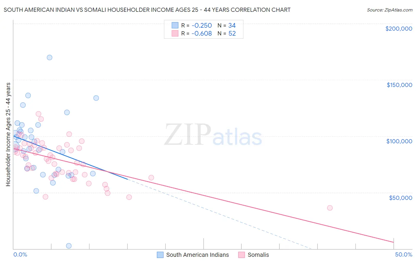 South American Indian vs Somali Householder Income Ages 25 - 44 years