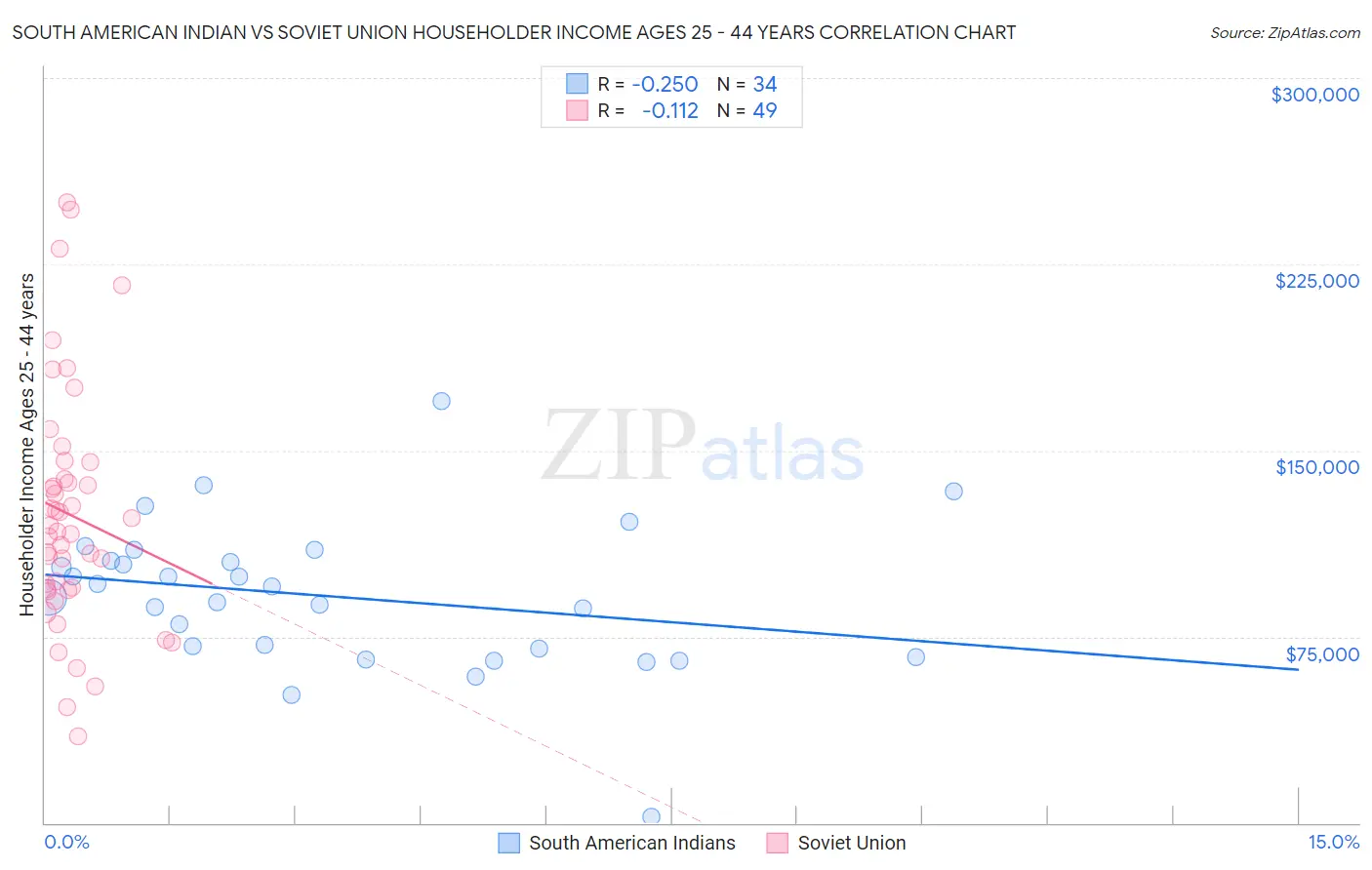 South American Indian vs Soviet Union Householder Income Ages 25 - 44 years