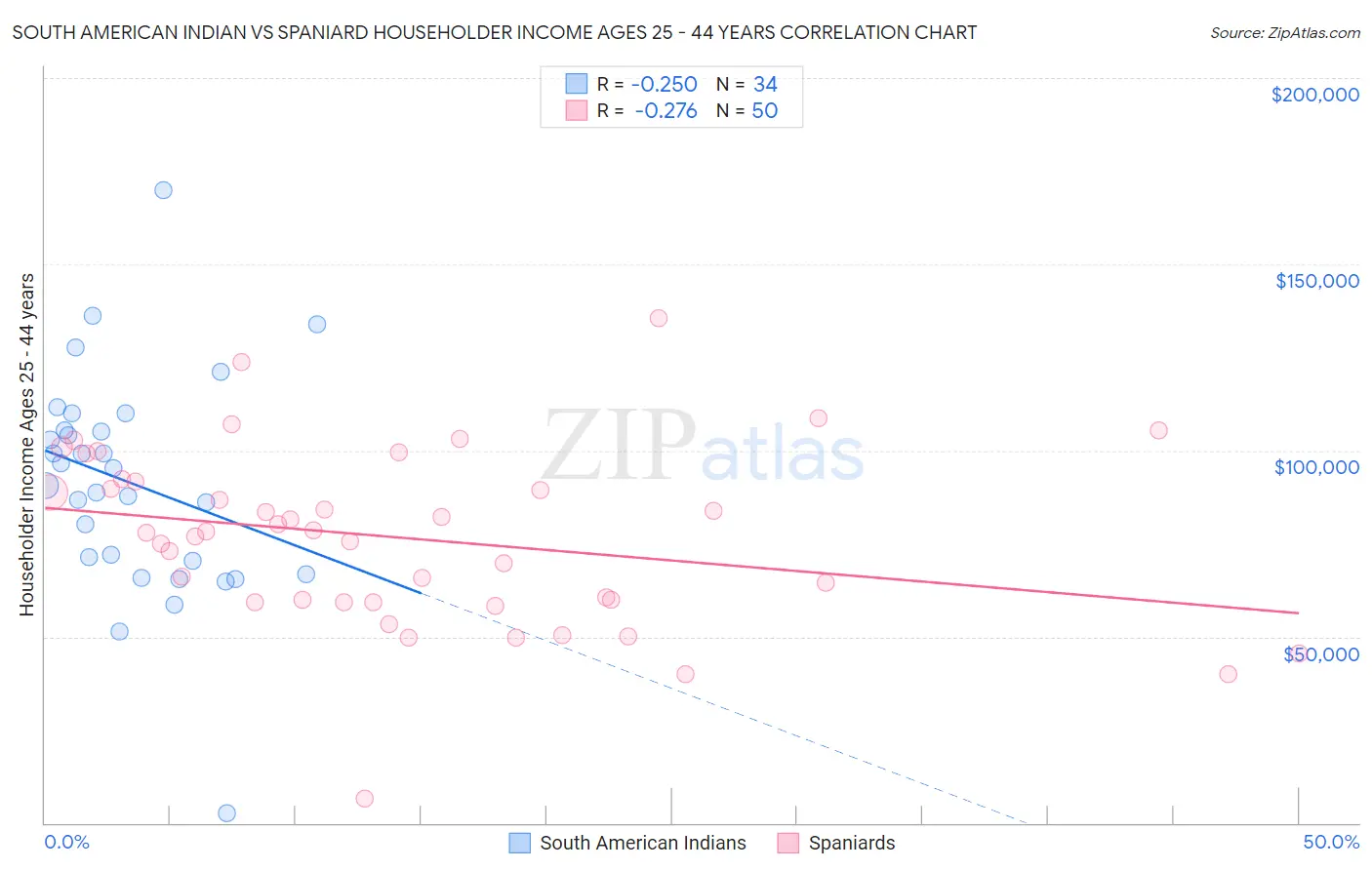 South American Indian vs Spaniard Householder Income Ages 25 - 44 years