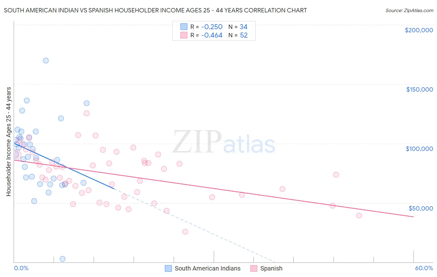 South American Indian vs Spanish Householder Income Ages 25 - 44 years