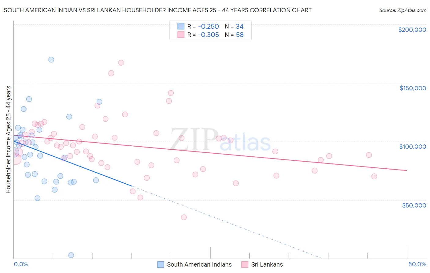 South American Indian vs Sri Lankan Householder Income Ages 25 - 44 years