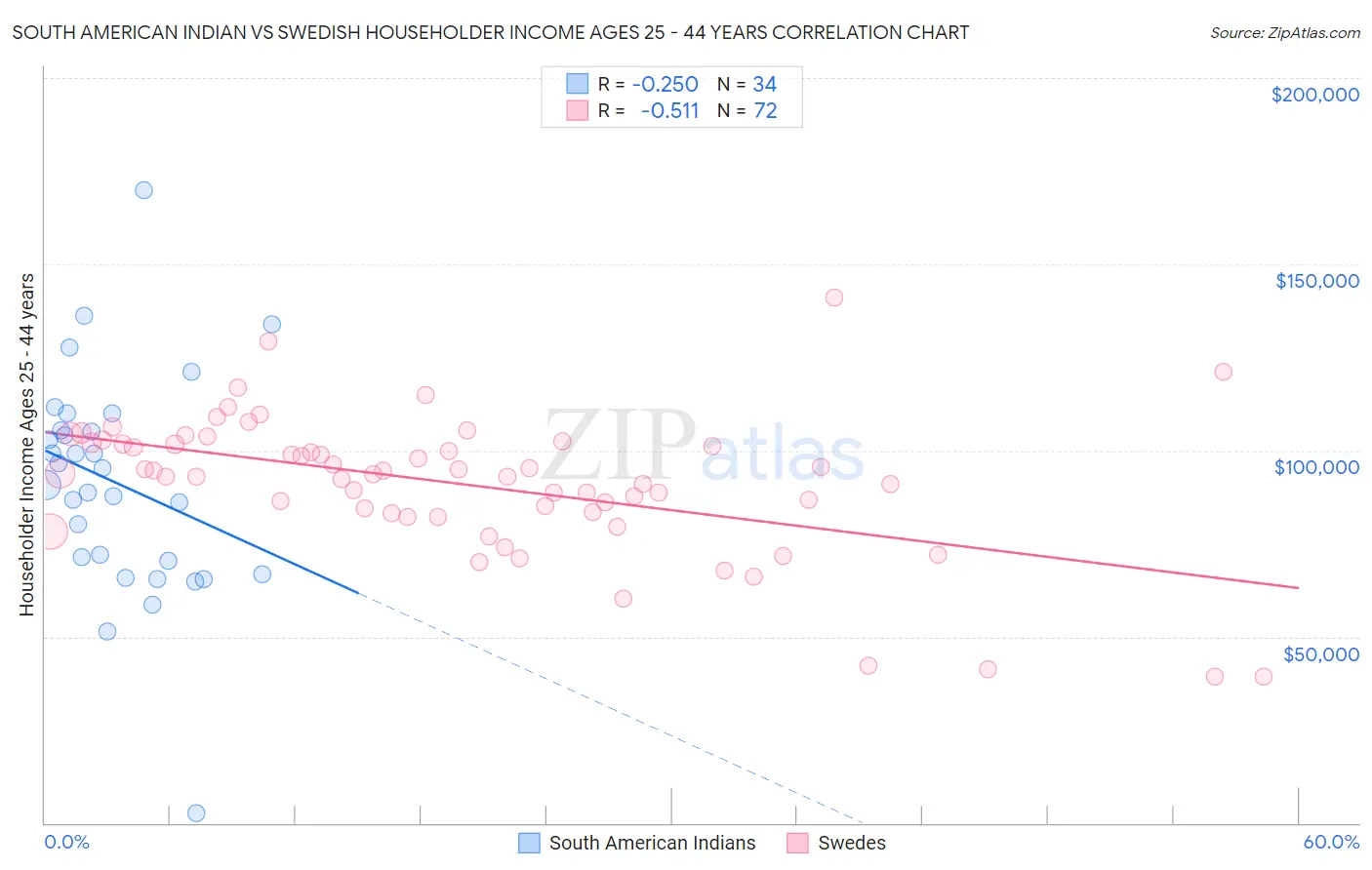 South American Indian vs Swedish Householder Income Ages 25 - 44 years