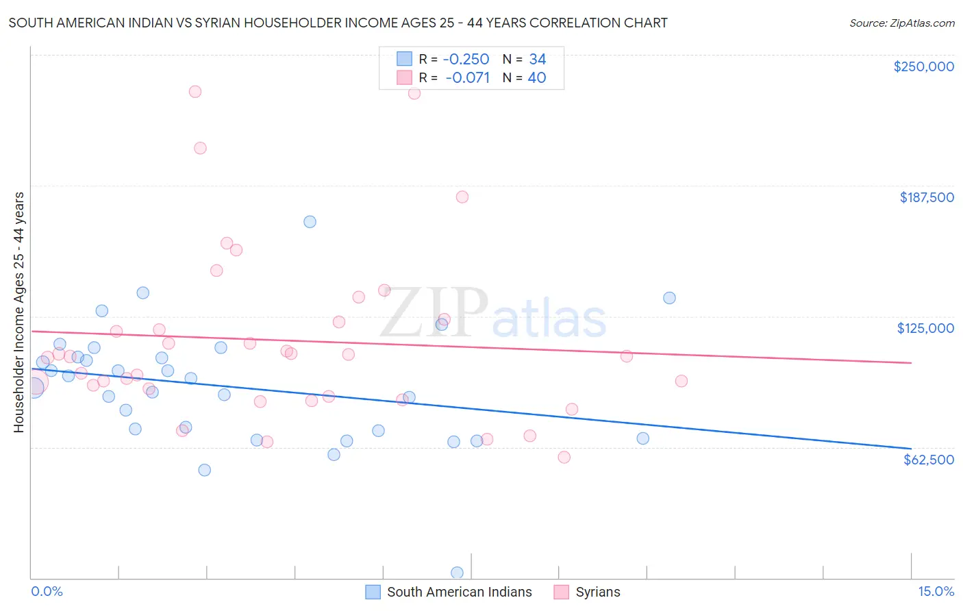 South American Indian vs Syrian Householder Income Ages 25 - 44 years