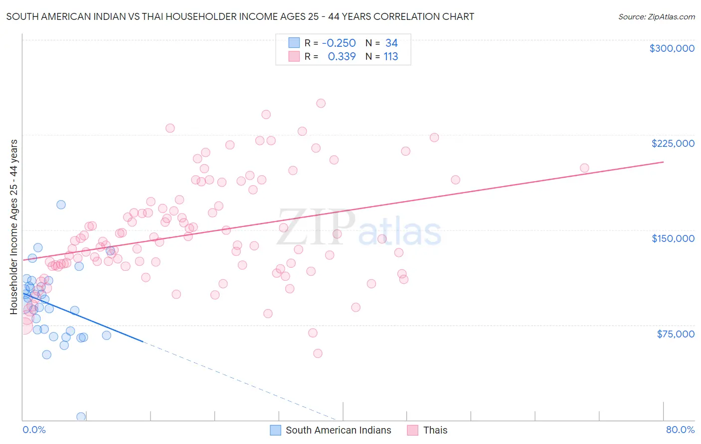 South American Indian vs Thai Householder Income Ages 25 - 44 years