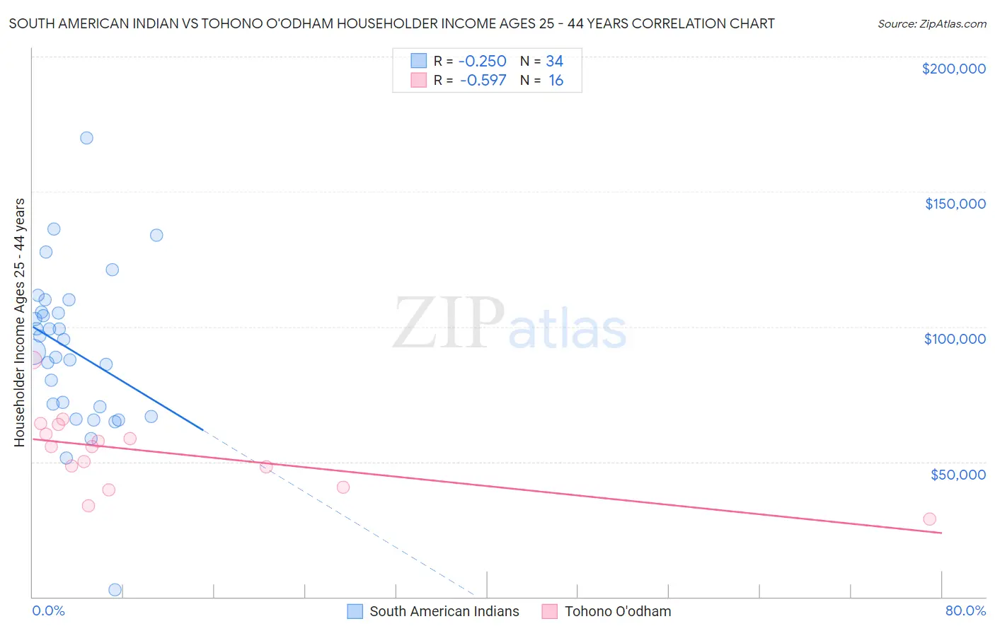 South American Indian vs Tohono O'odham Householder Income Ages 25 - 44 years