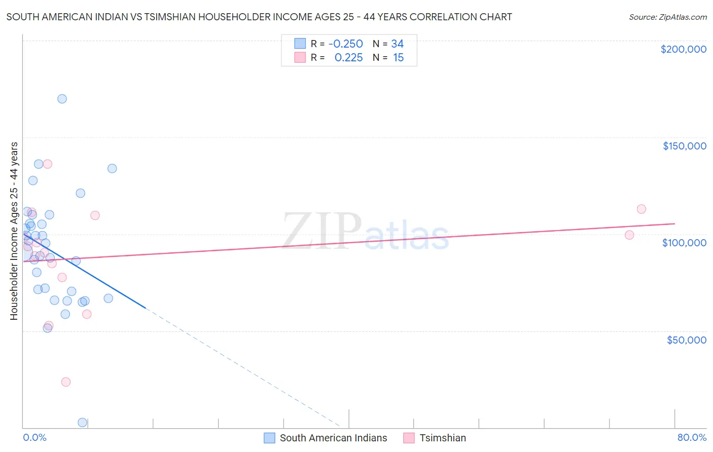 South American Indian vs Tsimshian Householder Income Ages 25 - 44 years