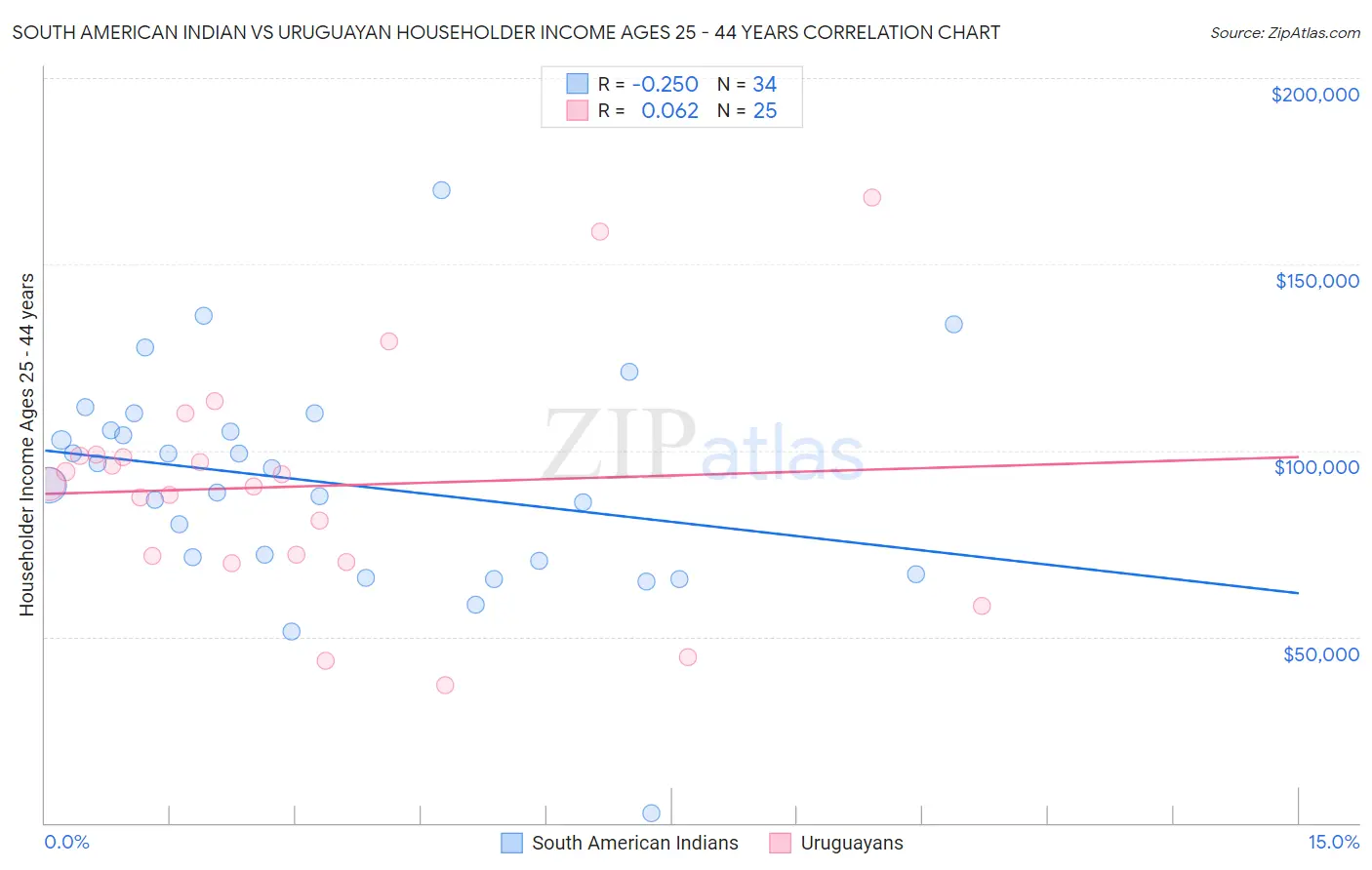 South American Indian vs Uruguayan Householder Income Ages 25 - 44 years