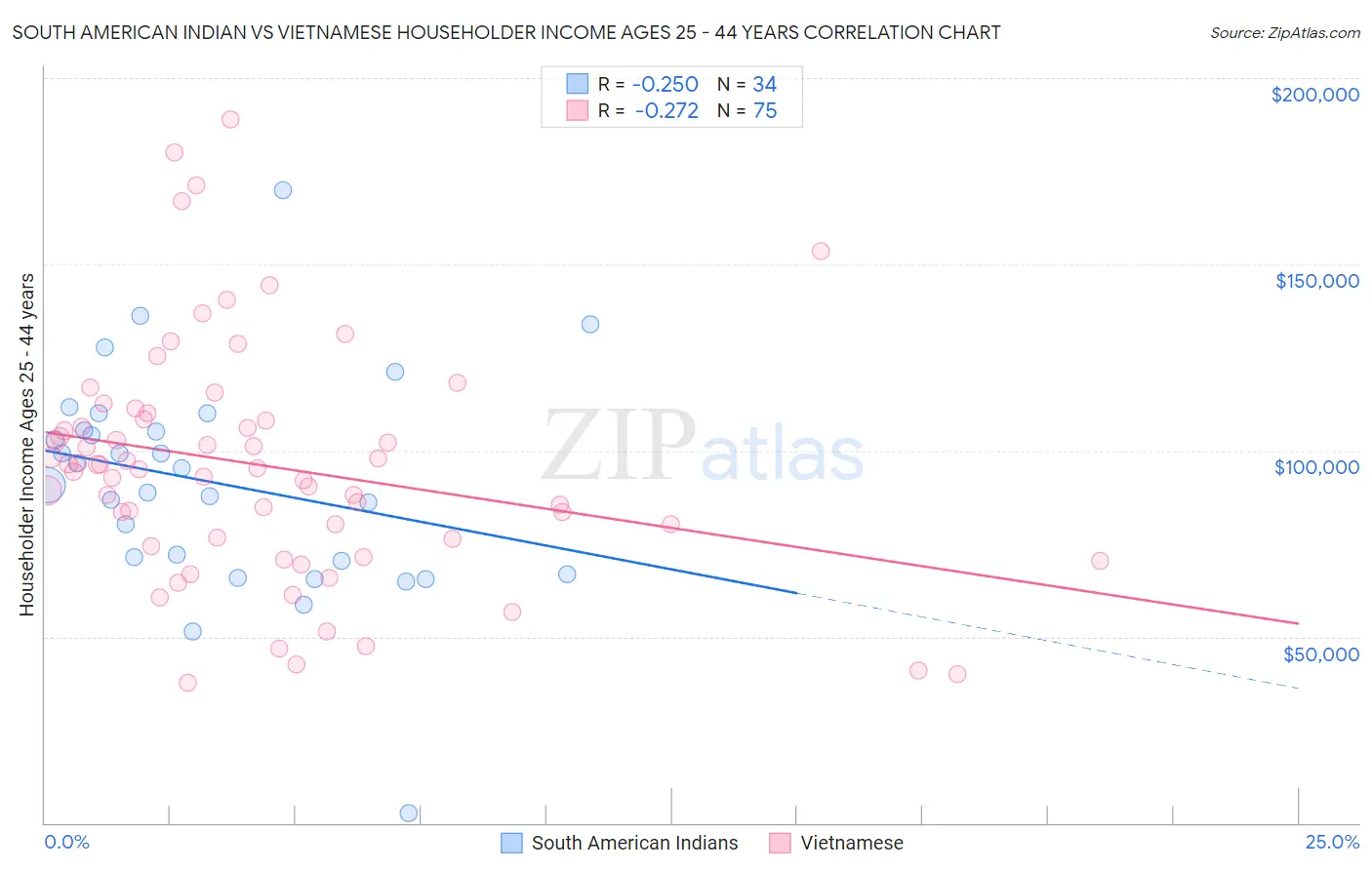 South American Indian vs Vietnamese Householder Income Ages 25 - 44 years