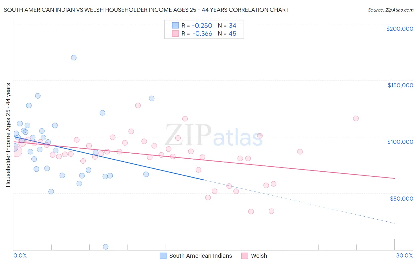 South American Indian vs Welsh Householder Income Ages 25 - 44 years