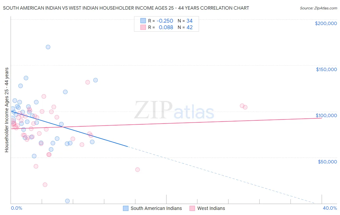 South American Indian vs West Indian Householder Income Ages 25 - 44 years