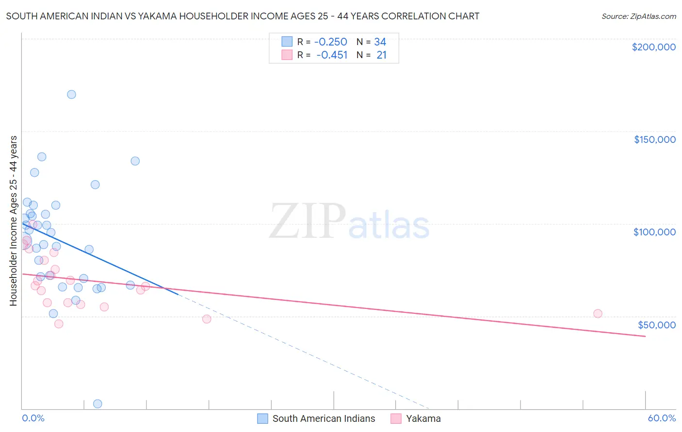 South American Indian vs Yakama Householder Income Ages 25 - 44 years