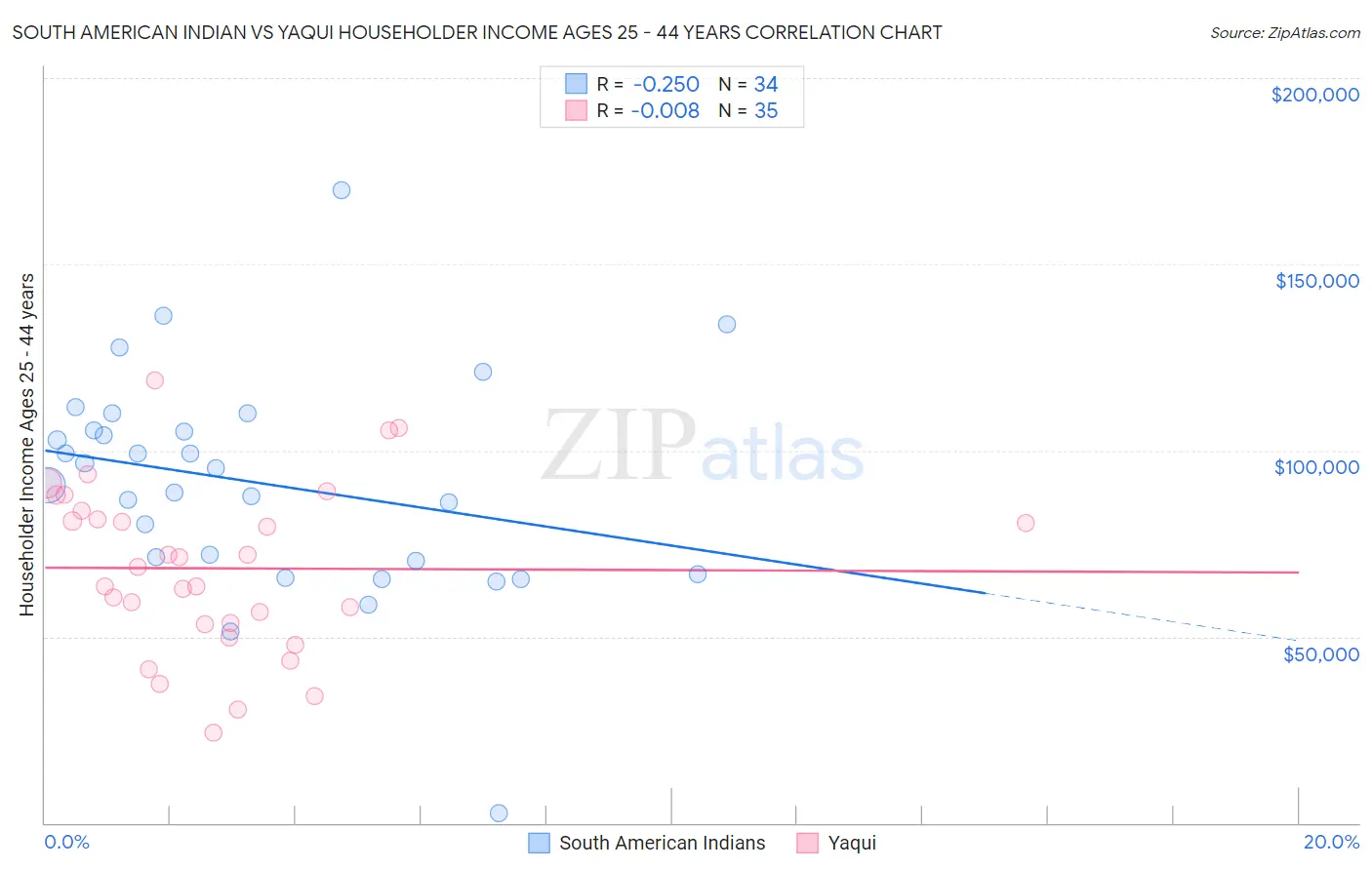 South American Indian vs Yaqui Householder Income Ages 25 - 44 years