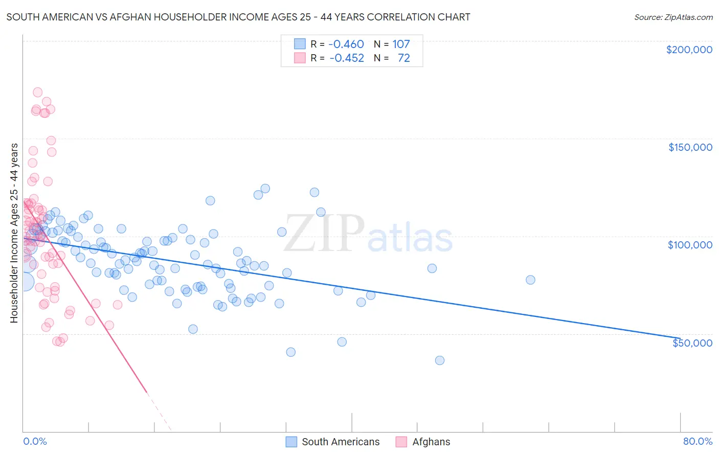 South American vs Afghan Householder Income Ages 25 - 44 years