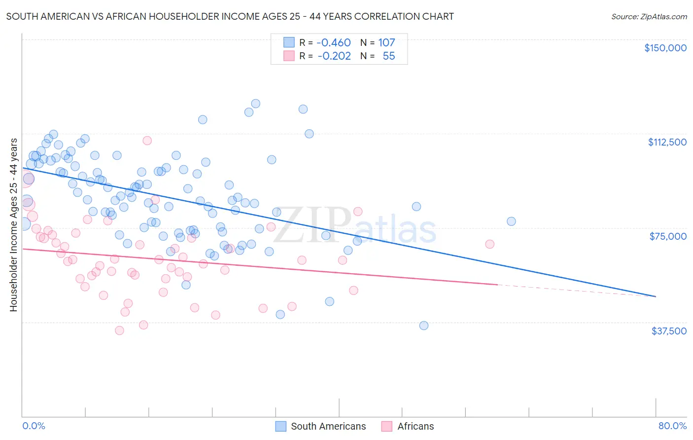 South American vs African Householder Income Ages 25 - 44 years