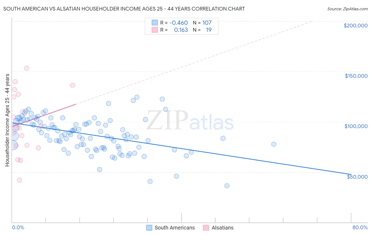 South American vs Alsatian Householder Income Ages 25 - 44 years