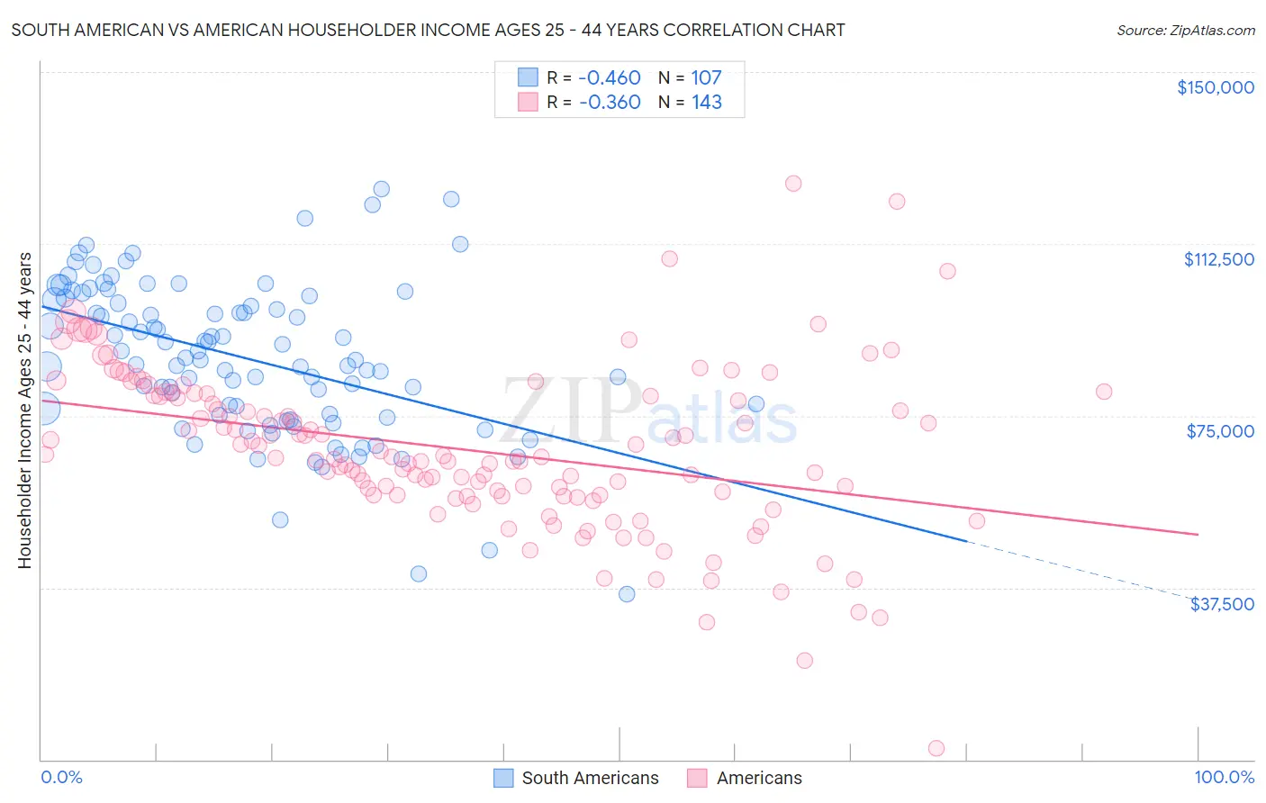 South American vs American Householder Income Ages 25 - 44 years