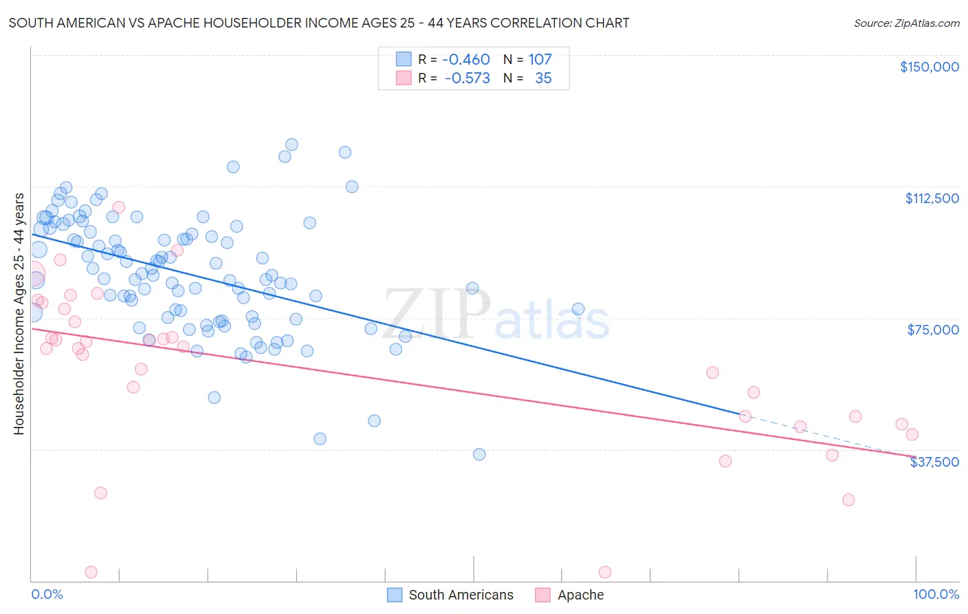 South American vs Apache Householder Income Ages 25 - 44 years