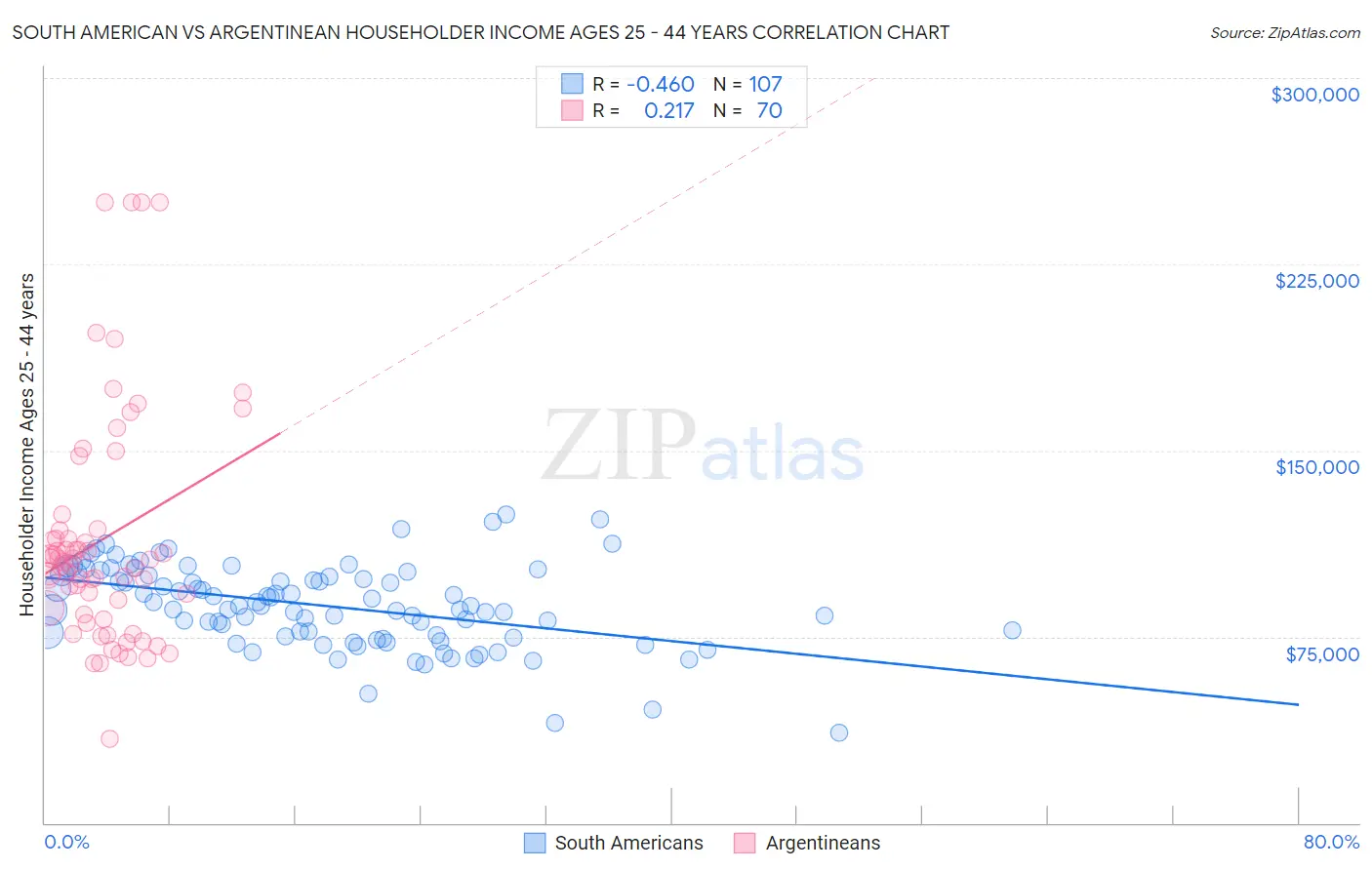 South American vs Argentinean Householder Income Ages 25 - 44 years